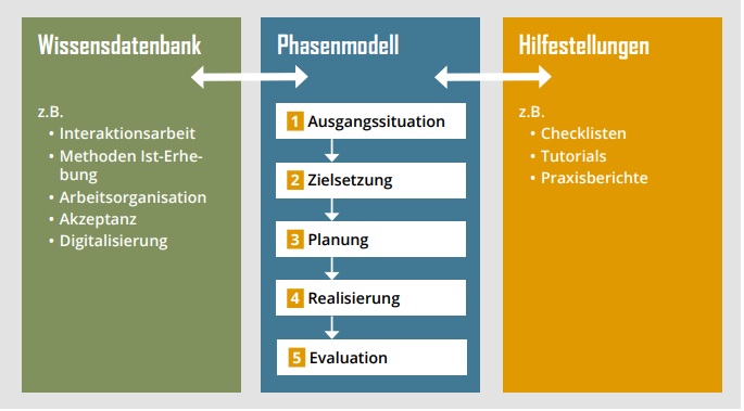 VISITS – Vernetzung und Interaktionsarbeit in Smarten Technischen Services